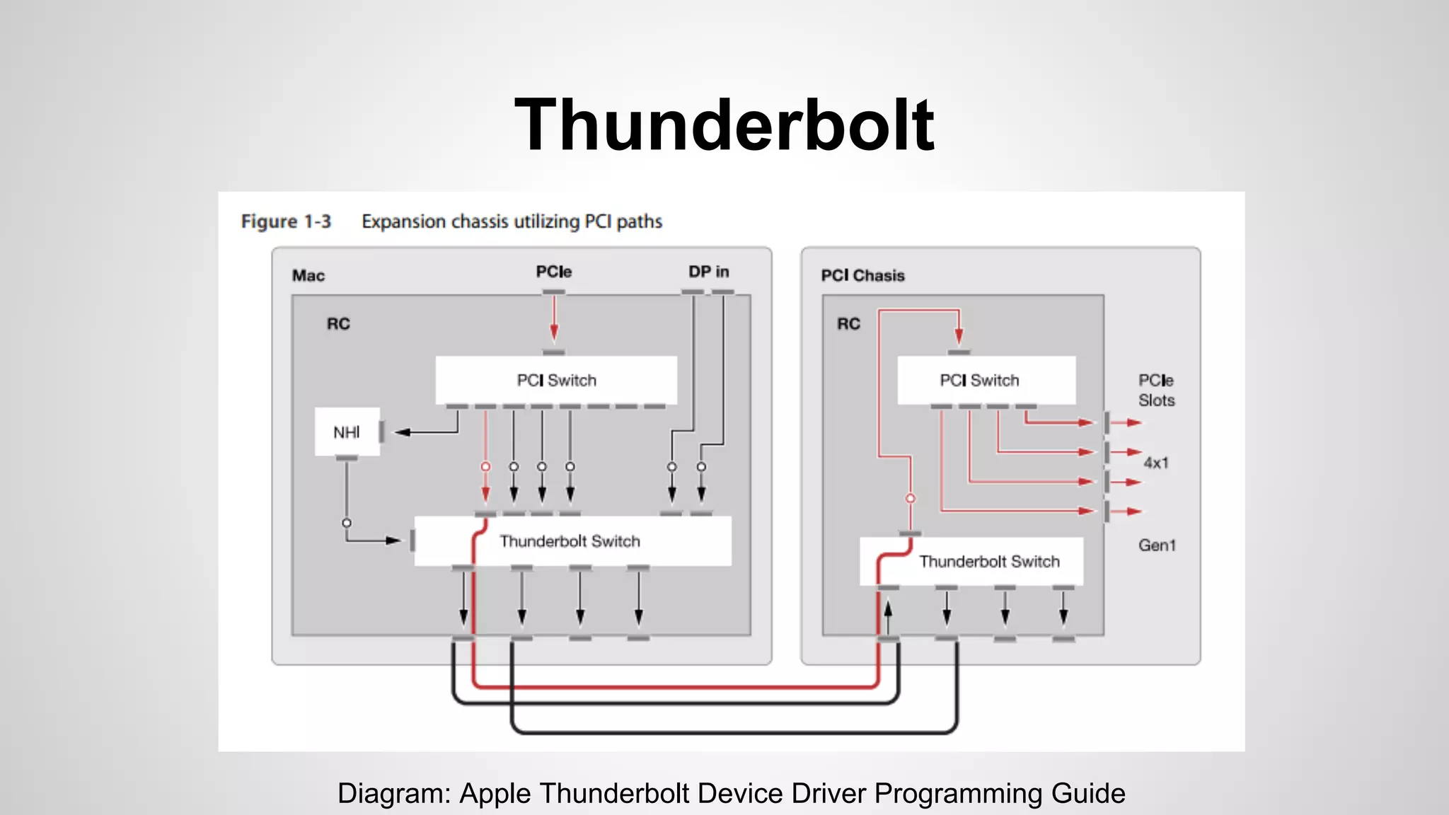 Thunderbolt 
Diagram: Apple Thunderbolt Device Driver Programming Guide 
 