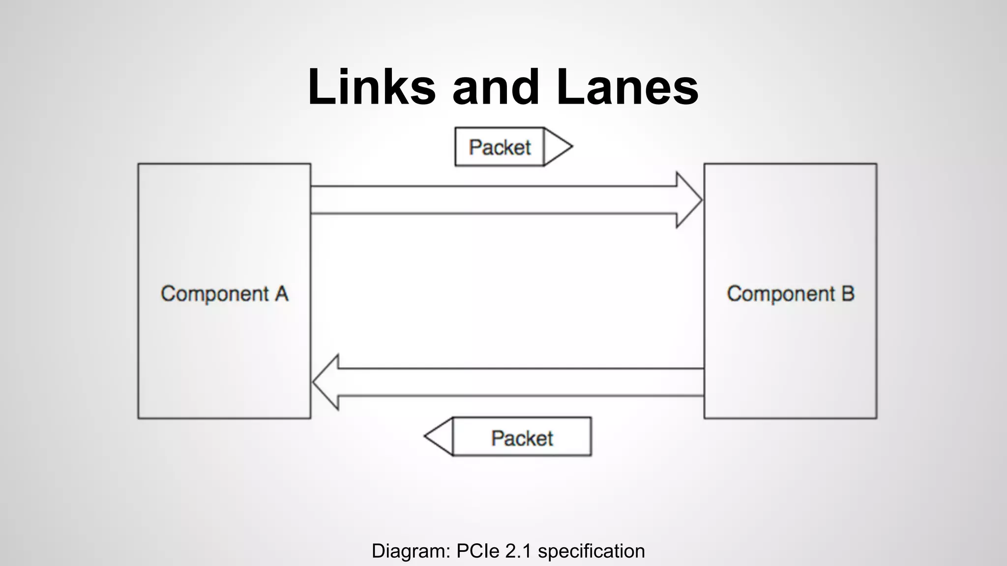 Links and Lanes 
Diagram: PCIe 2.1 specification 
 