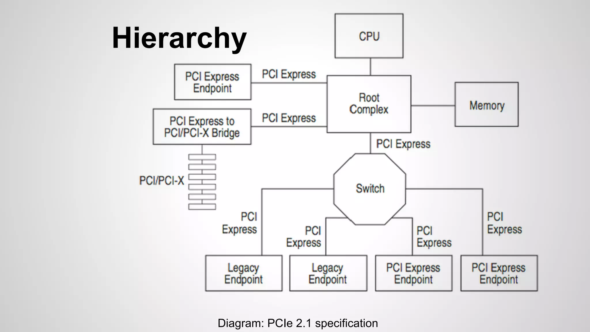 Hierarchy 
Diagram: PCIe 2.1 specification 
 
