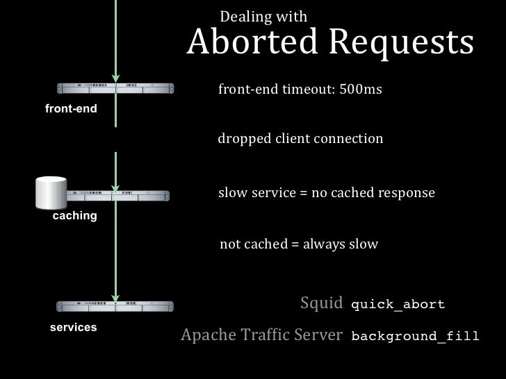 aborted nottingham dealing with aborted requests front 173 end aborted nottingham dealing with aborted requests front 173 end