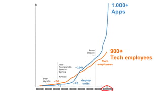 November
1.000+
Apps
900+
Tech employees
 