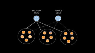 DELIVERY
LEAD
PEOPLE
LEAD
 