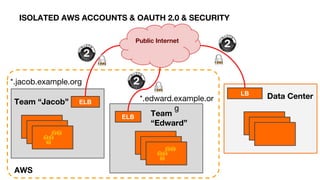 Public Internet
*.jacob.example.org
*.edward.example.or
g
Team “Jacob”
Team
“Edward”
ELB
ELB
ISOLATED AWS ACCOUNTS & OAUTH 2.0 & SECURITY
Data CenterLB
AWS
 