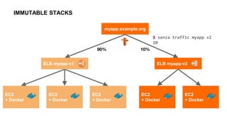IMMUTABLE STACKS
ELB myapp-v1
EC2
+ Docker
EC2
+ Docker
EC2
+ Docker
ELB myapp-v2
EC2
+ Docker
EC2
+ Docker
myapp.example.org
90% 10%
$ senza traffic myapp v2
10
 