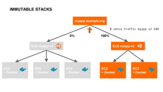 IMMUTABLE STACKS
ELB myapp-v1
EC2
+ Docker
EC2
+ Docker
EC2
+ Docker
ELB myapp-v2
EC2
+ Docker
EC2
+ Docker
myapp.example.org
0% 100%
$ senza traffic myapp v2 100
 