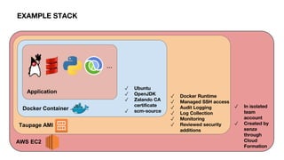 EXAMPLE STACK
AWS EC2
Taupage AMI
Docker Container
Application
✓ In isolated
team
account
✓ Created by
senza
through
Cloud
Formation
✓ Docker Runtime
✓ Managed SSH access
✓ Audit Logging
✓ Log Collection
✓ Monitoring
✓ Reviewed security
additions
✓ Ubuntu
✓ OpenJDK
✓ Zalando CA
certificate
✓ scm-source
…
 