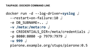 docker run -d --log-driver=syslog ↲
--restart=on-failure:10 ↲
-e DB_SUBNAME=.. ↲
-v /meta:/meta:ro ↲
-e CREDENTIALS_DIR=/meta/credentials ↲
-p 8080:8080 -p 7979:7979 ↲
-u 999 ↲
pierone.example.org/stups/pierone:0.5
TAUPAGE: DOCKER COMMAND LINE
 