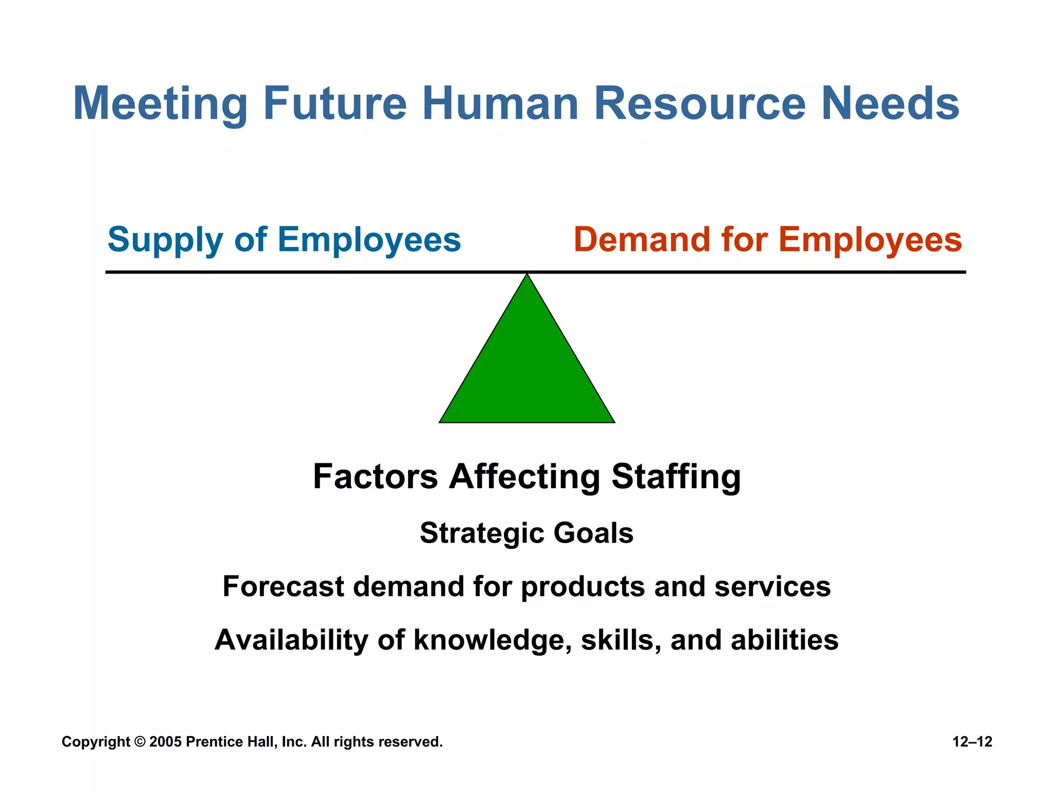 Meeting Future Human Resource Needs Supply of Employees Demand for Employees Factors Affecting Staffing Strategic Goals Forecast demand for products and services Availability of knowledge, skills, and abilities 