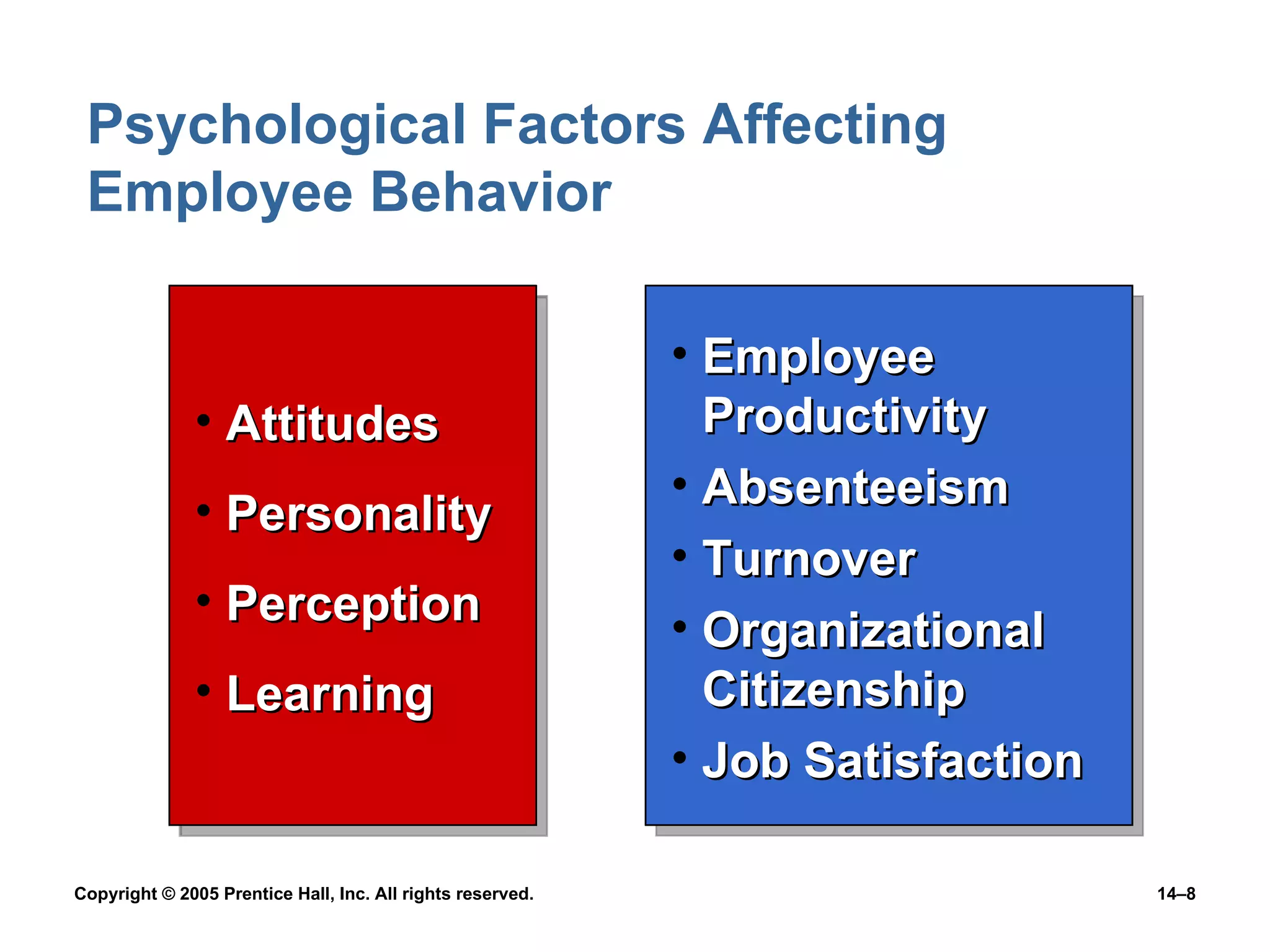 Psychological Factors Affecting Employee Behavior Attitudes Personality Perception Learning Employee Productivity Absenteeism Turnover Organizational Citizenship Job Satisfaction 