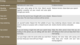 Strategy How to do it Why it works
Breathy speech Add extra air in your voice It reduces tension
Blending continuous
phonation
Keep your voice going all the time. Blend sounds
together smoothly. Let your mouth and voice glide
through your words.
Reduces tension, slows down your speech.
Easy start
Easy onset
Start the first word of your thought with a very relaxed,
slow voice. The rest of your sentence will be normal.
Reduces tension.
Easy stuttering Let yourself stutter. Repeat the first syllable of your
word or phrase on purpose with a relaxed mouth and
throat.
Easy stuttering reduces tension and makes
stutters shorter and less noticeable.
Eye contact If you are having a tough time with your speech keep
looking at the person you are talking with but don't
look away.
Helps the other person know that you are
still talking to them and can keep them from
interrupting.
Finger strategy run your finger under the words while you read them
out loud. Keep your voice with your finger.
Produces full story helps with pacing and
helps keep your mouth and your eyes
moving together.
 