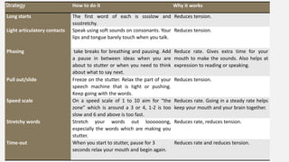 Strategy How to do it Why it works
Long starts The first word of each is sssslow and
sssstretchy.
Reduces tension.
Light articulatory contacts Speak using soft sounds on consonants. Your
lips and tongue barely touch when you talk.
Reduces tension.
Phasing take breaks for breathing and pausing. Add
a pause in between ideas when you are
about to stutter or when you need to think
about what to say next.
Reduce rate. Gives extra time for your
mouth to make the sounds. Also helps at
expression to reading or speaking.
Pull out/slide Freeze on the stutter. Relax the part of your
speech machine that is tight or pushing.
Keep going with the words.
Reduces tension.
Speed scale On a speed scale of 1 to 10 aim for “the
zone” which is around a 3 or 4, 1-2 is too
slow and 6 and above is too fast.
Reduces rate. Going in a steady rate helps
keep your mouth and your brain together.
Stretchy words Stretch your words out loooooong,
especially the words which are making you
stutter.
Reduces rate, reduces tension.
Time-out When you start to stutter, pause for 3
seconds relax your mouth and begin again.
Reduces rate and reduces tension.
 