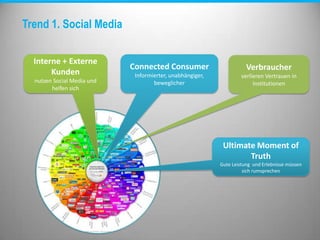 Trend 1. Social Media
Verbraucher
verlieren Vertrauen in
Institutionen
Interne + Externe
Kunden
nutzen Social Media und
helfen sich
Connected Consumer
Informierter, unabhängiger,
beweglicher
Ultimate Moment of
Truth
Gute Leistung und Erlebnisse müssen
sich rumsprechen
 