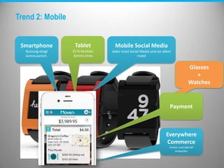Glasses
+
Watches
Everywhere
Commerce
Immer und überall
einkaufen
Trend 2: Mobile
Smartphone
Nutzung steigt
kontinuierlich.
Payment
Tablet
15 % besitzen
bereits eines
Mobile Social Media
Jeder nutzt Social Media und vor allem
mobil
 