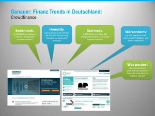 Genauer: Finanz Trends in Deutschland:
Crowdfinance
Was passiert
Wenn unterstützte
Unternehmen scheitern?
Wenn die erste Bank ein
Angebot aufbaut?
Seedmatch.
6.820.000 Euro Kapital in
bisher 42 erfolgreiche
Projekte investiert
Störsender.tv
z. B 150. 000 Euro in ein
alternatives TV Magazin von
Dieter Hildebrand.
Honestly.
Hat als erstes Unternehmen
die 500.000 Euro Funding
Schwelle auf seedmatch
erreichen
Startnext.
4.425.000 Euro in über 800
erfolgreiche kreative und soziale
Projekte investiert
 