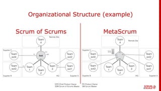 Organizational Structure (example)
MetaScrumScrum of Scrums
CPO Chief Product Owner
SSM Scrum of Scrums Master
PO Product Owner
SM Scrum Master
Product
Backlog
 