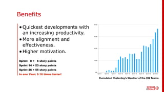 0,00
15,00
30,00
45,00
60,00
Sprint 1 Sprint 4 Sprint 7 Sprint 10 Sprint 13 Sprint 16 Sprint 19 Sprint 22 Sprint 25
Sprint 8 = 6 story points
Sprint 14 = 23 story points
Sprint 26 = 55 story points
In one Year: 9.16 times faster!
Cumulated Yesterday’s Weather of the HQ Teams
Benefits
•Quickest developments with
an increasing productivity.
•More alignment and
effectiveness.
•Higher motivation.
 