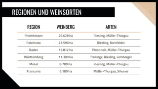 REGIONEN UND WEINSORTEN
REGION WEINBERG ARTEN
Rheinhessen 26.628 ha Riesling, Müller-Thurgau
Palatinate 23.590 ha Riesling, Dornfelder
Baden 15.812 ha Pinot noir, Müller-Thurgau
Württemberg 11.309 ha Trollinge, Riesling, Lemberger
Mosel 8.700 ha Riesling, Müller-Thurgau
Franconia 6.100 ha Müller-Thurgau, Silvaner
 