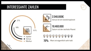 INTERESSANTE ZAHLEN
Merkur
Venus
Jupiter
18%
27%
61%
2.540.000€
Venus ist ein Gesteinsplanet
10.460.000
Saturn ist der sechste Planet
70% Mars ist eigentlich sehr kalt
 