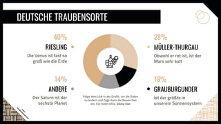 DEUTSCHE TRAUBENSORTE
MÜLLER-THURGAU
Obwohl er rot ist, ist der
Mars sehr kalt
RIESLING
Die Venus ist fast so
groß wie die Erde
GRAUBURGUNDER
Ist der größte in
unserem Sonnensystem
ANDERE
Der Saturn ist der
sechste Planet
14%
40%
18%
28%
Folge dem Link in der Grafik, um die Daten
zu ändern und füge dann die Neuen hier
ein. Für mehr Infos, klicke hier
 