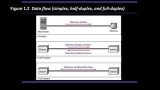 Figure 1.2 Data flow (simplex, half-duplex, and full-duplex)
 