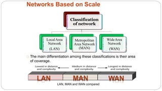 Networks Based on Scale
Classification
of network
LocalArea
Network
(LAN)
Metropolitan
Area Network
(MAN)
WideArea
Network
(WAN)
The main differentiation among these classifications is their area
of coverage.
LAN, MAN and WAN compared
12
 