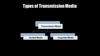 Typesof TransmissionMedia
Transmission Media
Guided Media Unguided Media
 