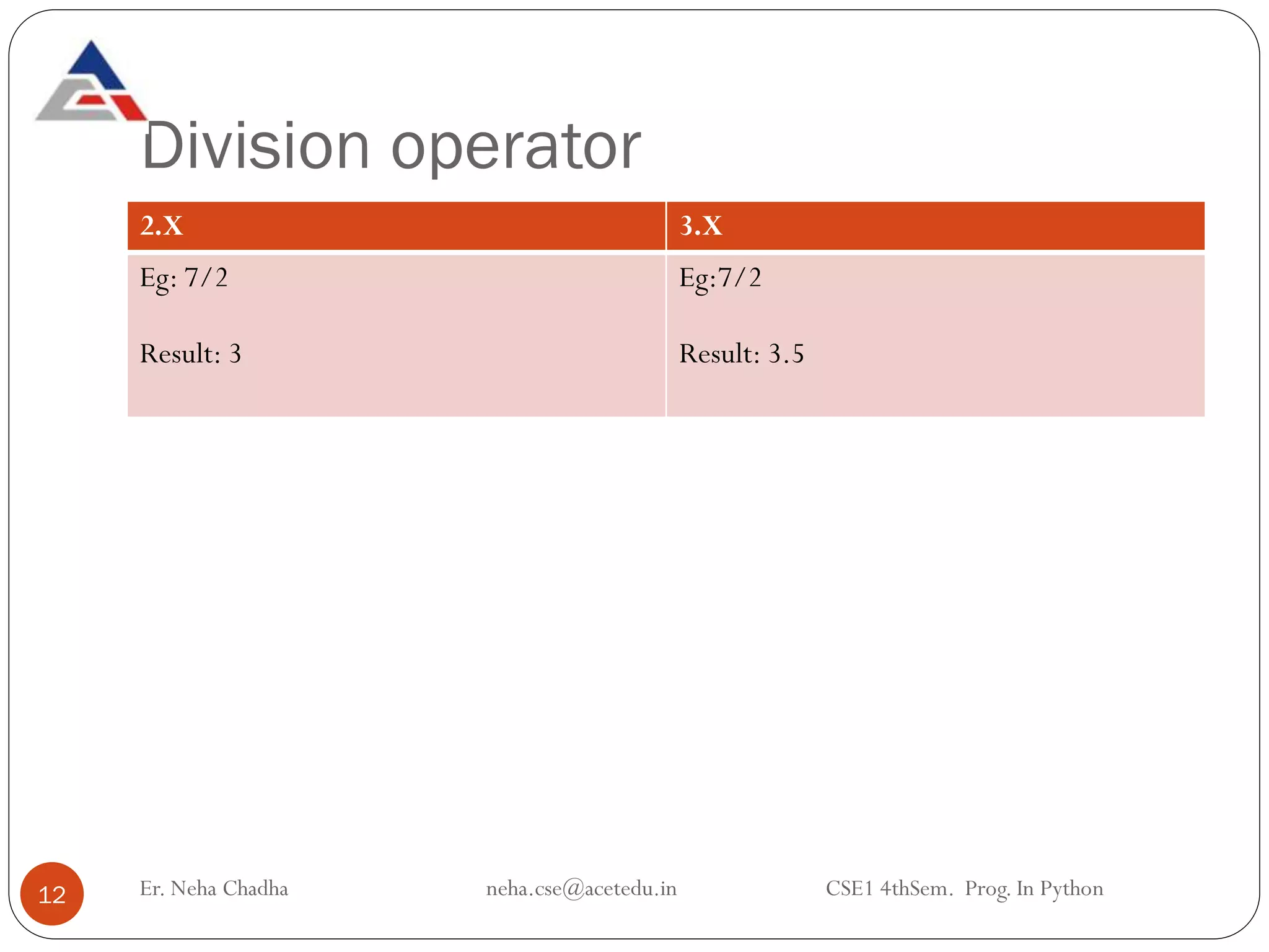 Division operator
Er. Neha Chadha neha.cse@acetedu.in CSE1 4thSem. Prog. In Python
12
2.X 3.X
Eg: 7/2
Result: 3
Eg:7/2
Result: 3.5
 