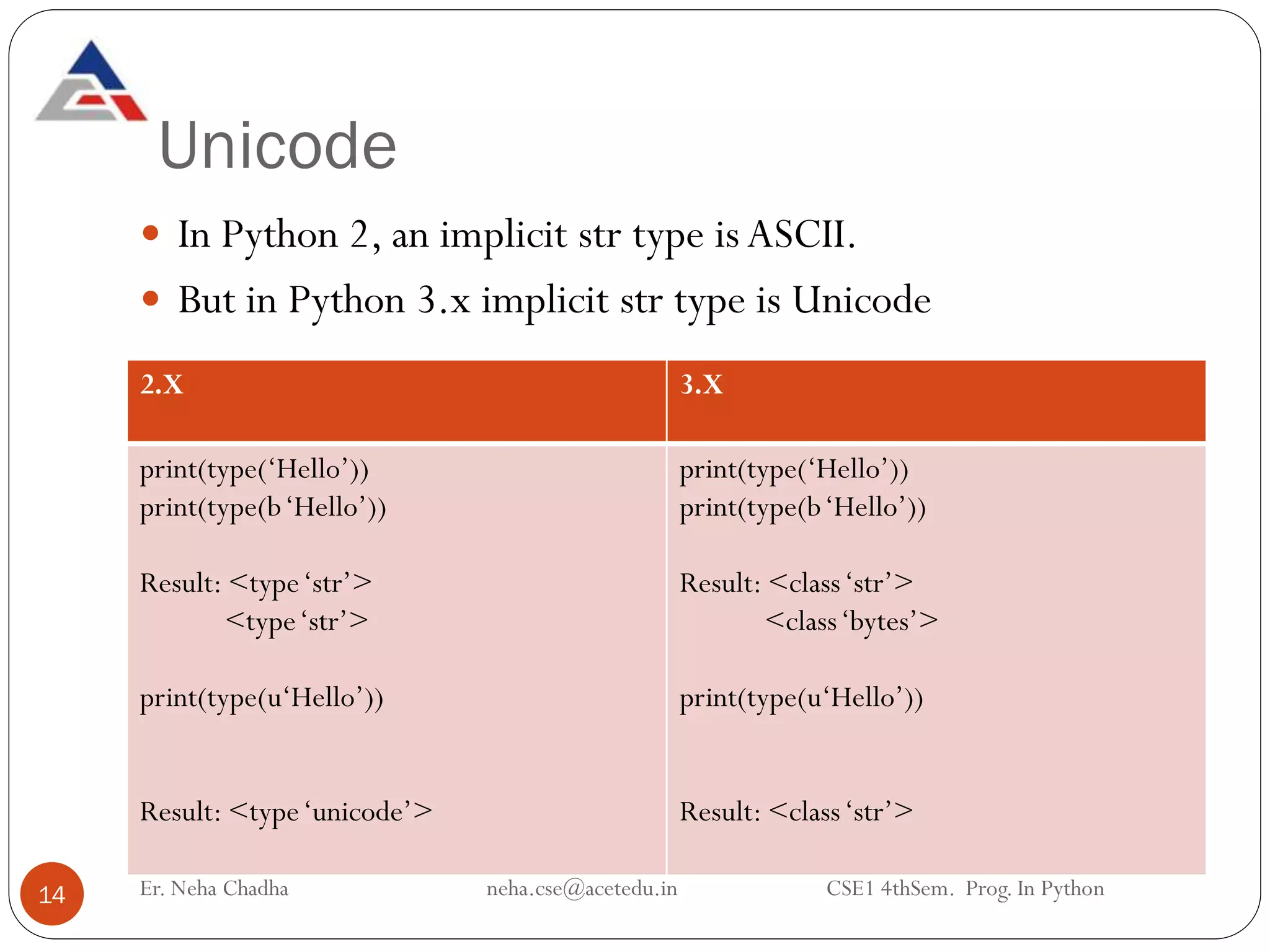 Unicode
Er. Neha Chadha neha.cse@acetedu.in CSE1 4thSem. Prog. In Python
14
 In Python 2, an implicit str type is ASCII.
 But in Python 3.x implicit str type is Unicode
2.X 3.X
print(type(‘Hello’))
print(type(b‘Hello’))
Result: <type‘str’>
<type‘str’>
print(type(u‘Hello’))
Result: <type‘unicode’>
print(type(‘Hello’))
print(type(b‘Hello’))
Result: <class‘str’>
<class‘bytes’>
print(type(u‘Hello’))
Result: <class‘str’>
 