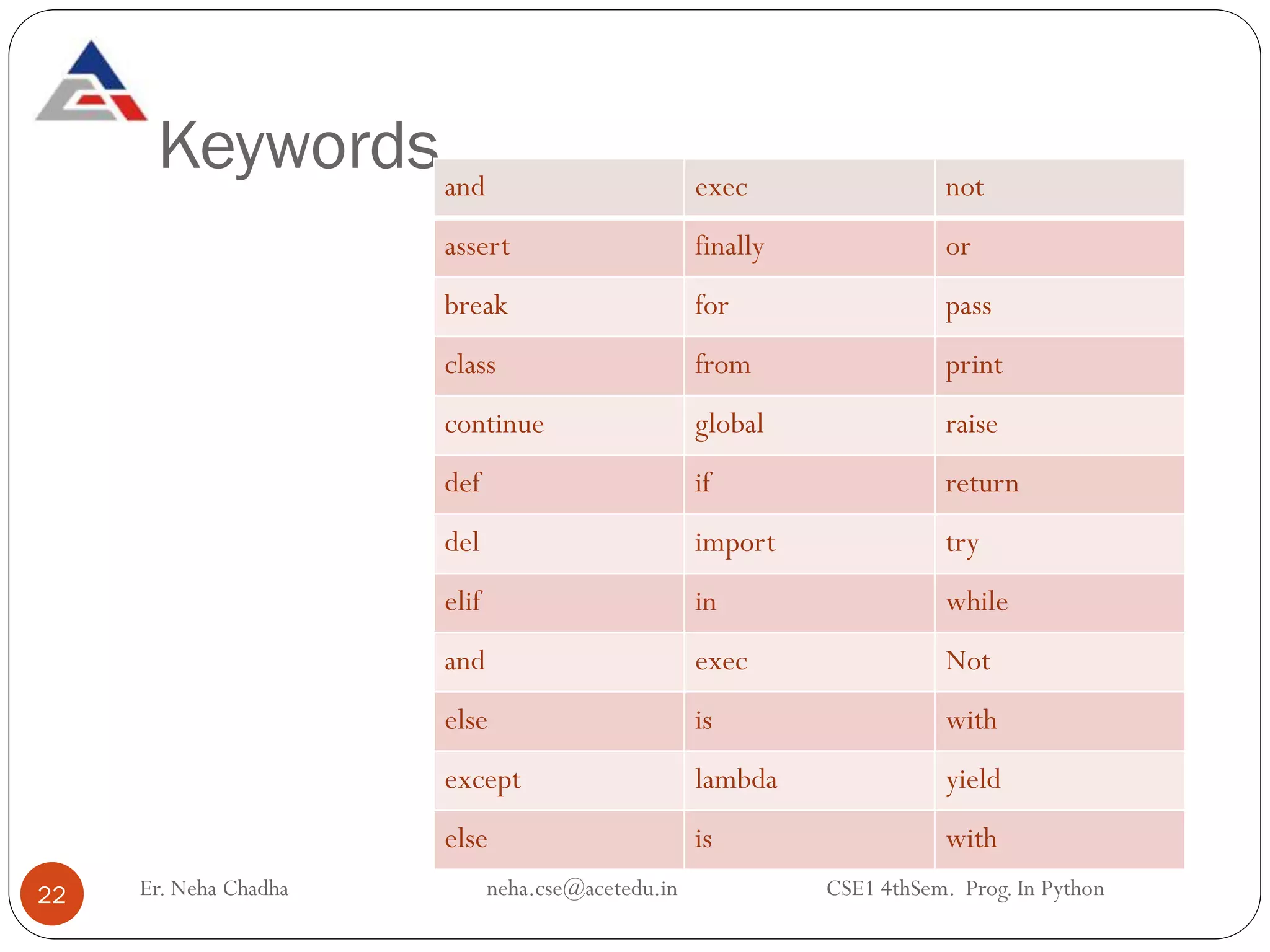 Keywords
Er. Neha Chadha neha.cse@acetedu.in CSE1 4thSem. Prog. In Python
22
and exec not
assert finally or
break for pass
class from print
continue global raise
def if return
del import try
elif in while
and exec Not
else is with
except lambda yield
else is with
 