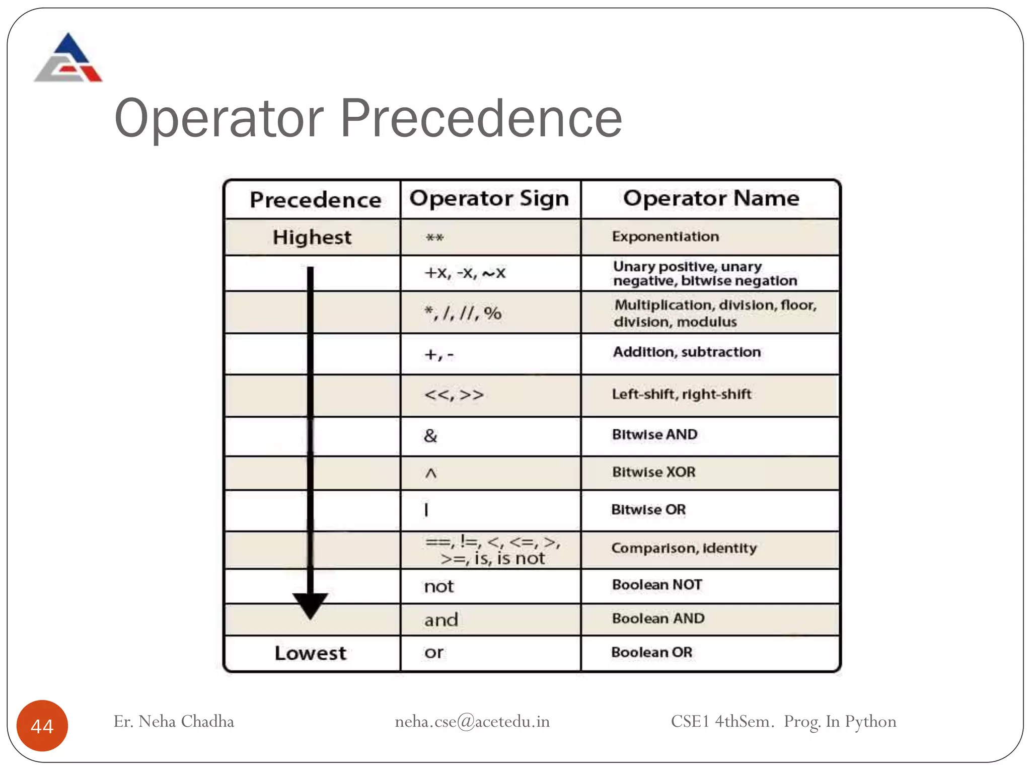 Operator Precedence
Er. Neha Chadha neha.cse@acetedu.in CSE1 4thSem. Prog. In Python
44
 