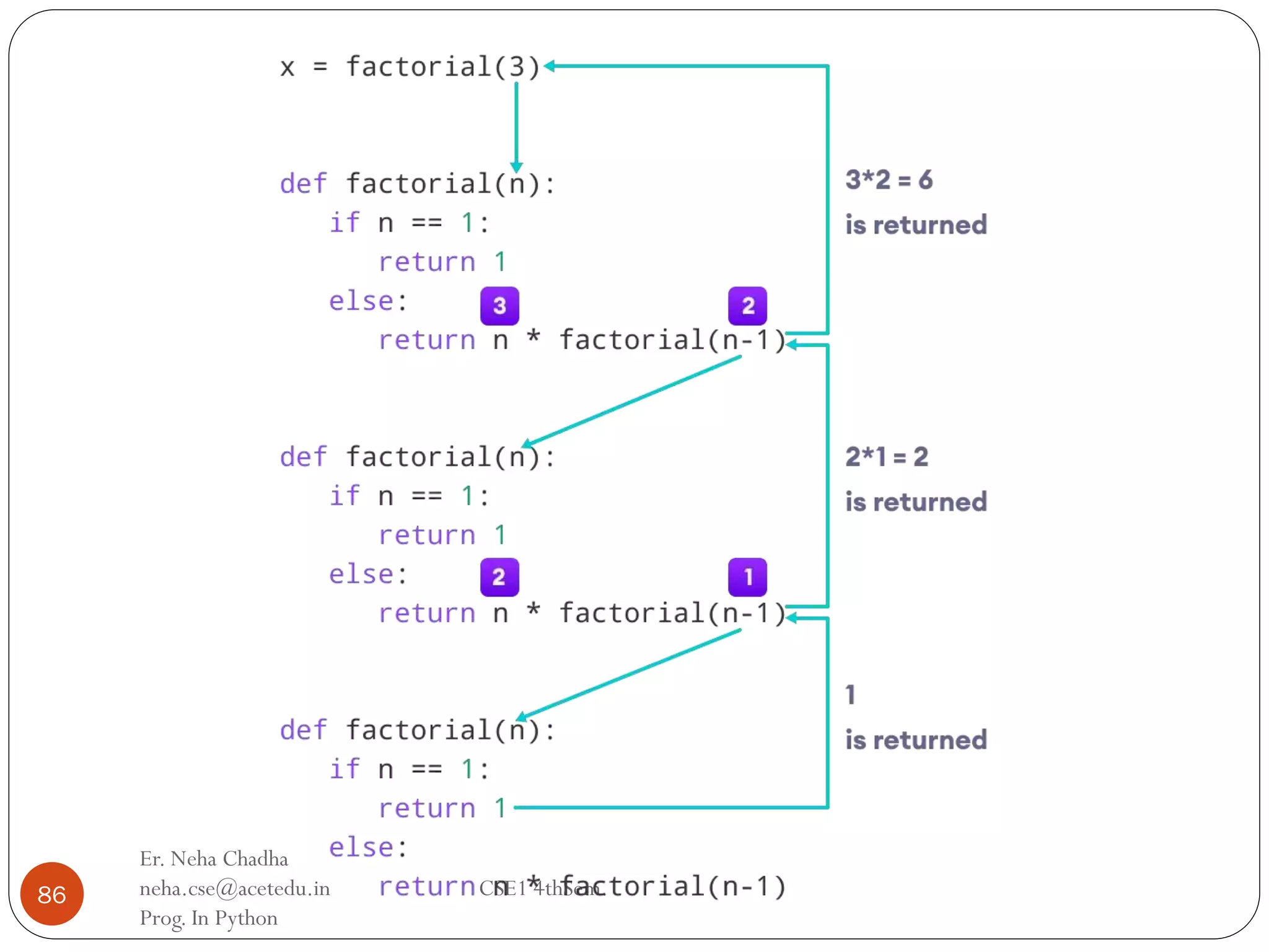 Er. Neha Chadha
neha.cse@acetedu.in CSE1 4thSem.
Prog. In Python
86
 