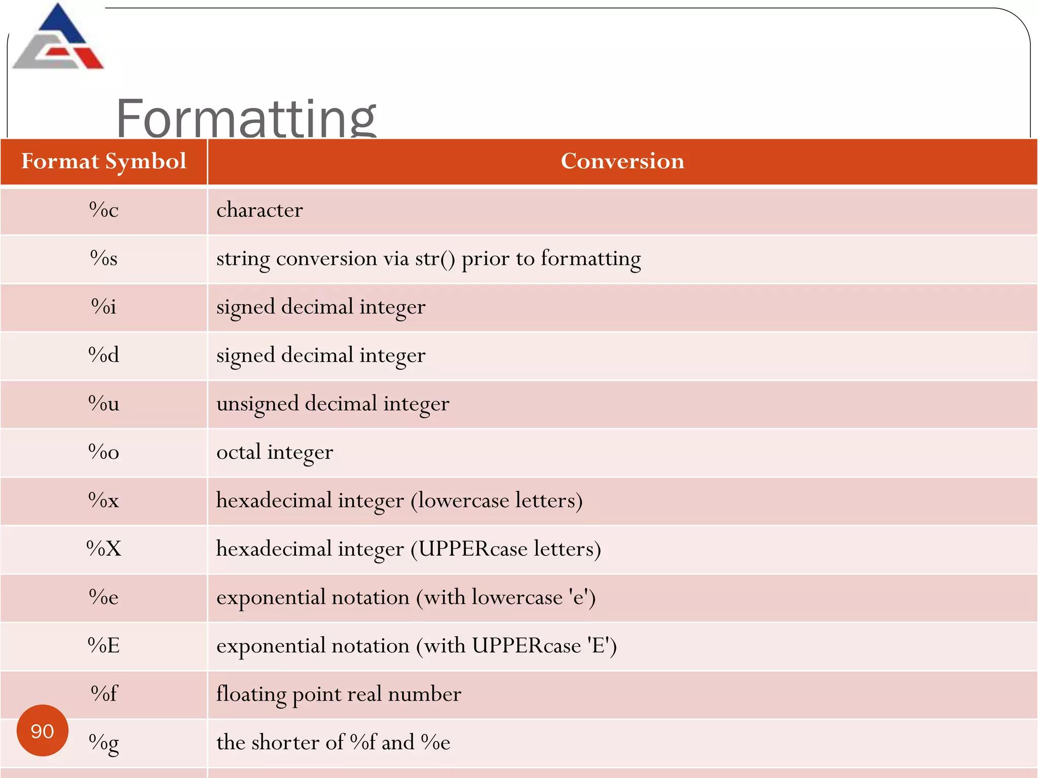 Formatting
Format Symbol Conversion
%c character
%s string conversion via str() prior to formatting
%i signed decimal integer
%d signed decimal integer
%u unsigned decimal integer
%o octal integer
%x hexadecimal integer (lowercase letters)
%X hexadecimal integer (UPPERcase letters)
%e exponential notation (with lowercase 'e')
%E exponential notation (with UPPERcase 'E')
%f floating point real number
%g the shorter of %f and %e
90
 