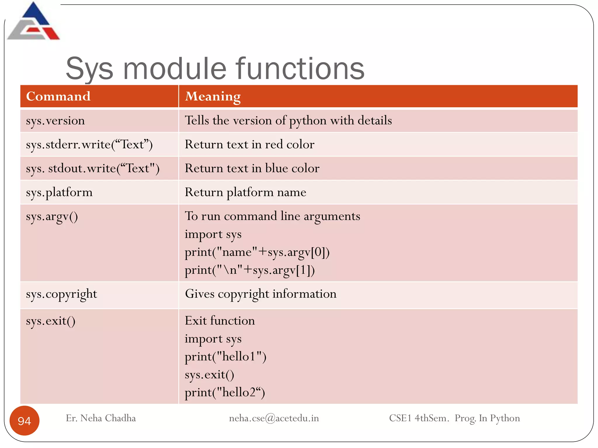 Sys module functions
Command Meaning
sys.version Tells the version of python with details
sys.stderr.write(“Text”) Return text in red color
sys. stdout.write(“Text") Return text in blue color
sys.platform Return platform name
sys.argv() To run command line arguments
import sys
print("name"+sys.argv[0])
print("n"+sys.argv[1])
sys.copyright Gives copyright information
sys.exit() Exit function
import sys
print("hello1")
sys.exit()
print("hello2“)
Er. Neha Chadha neha.cse@acetedu.in CSE1 4thSem. Prog. In Python
94
 