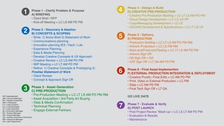Phase 1 - Clarify Problem & Purpose
A) BRIEFING
• Client Brief / RFP
• Kick-off Meeting = LC LS AM PD PM
1
2
3
4
5
6
7
KEY (alphabetical)
AM = Account Manager
DP = Design Production
DEV = Developer
LC = Lead Creative
LS = Lead Strategist
LT = Lead Technical
IM = Innovation Manager
PD - Product Manager
PM - Project Manager
QA = Quality Assurance Technician
RM = Resource Manager
UX = User Experience
Phase 2 - Discovery & Ideation
B) CONCEPTS & SCOPING
• Write: 1) Somo Brief 2) Statement of Work
• Communications planning
• Innovation planning IEX / Hack / Lab
• Experience Planning
• Data & Media Planning
• Develop Creative Concepts & UX Approach
• Creative Review = LC LS AM PD PM
• WIP Meeting = LC LT AM PD PM
• Refine: 1) Creative Concepts & Prototyping 2)
Finalise Statement of Work
• Client Review
• Concept & Approach Sign Off
Phase 3 - Asset Generation
C) PRE-PRODUCTION
• Pre-Production Meeting = LC LT LS AM PD PM RM
• Asset Acquisition / 3rd Party Art Buying
• Data & Media Confirmation
• Technical Planning
• Engage External Partners
Phase 4 - Design & Build
D) CREATIVE PRE-PRODUCTION
• Creative Pre-Production Meeting = LC LT LS AM PD PM
• Visual Design Development = LC LS UX DP
• Copy/Messaging Development = LC LS
• UX/UI/IA Development & Specifications = LC LT LS UX
Phase 5 - Delivery 
E) PRODUCTION
• Production Briefing = LC LT LS AM PD PM RM
• Artwork Production = LC LS PM RM
• Back-end/Front-end/Testing = LC LT LS AM PD PM
• Artwork Sign Off
• QA Sign Off = QA
• UAT Sign Off = LT QA AM PD PM
Phase 6 - Final Asset Implemention
F) EXTERNAL PRODUCTION INTEGRATION & DEPLOYMENT
• Creative Proofs / Final Edits = LC AM PD PM
• Print, Video or External Production = LC PM
• Data = LC AM PD PM
• Final Tech Sign Off = LT QA
GO LIVE DATE
Phase 7 - Evaluate & Verify 
G) POST LAUNCH
• Post Project Review ‘Wash-up’ = LC LS LT AM PD PM
• Evaluation & Results
• Maintenance
 