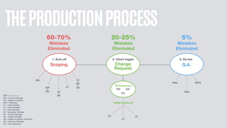 THEPRODUCTIONPROCESS
 