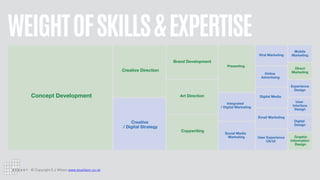 © Copyright S J Wilson www.stuwilson.co.uk
WEIGHTOFSKILLS&EXPERTISE
Mobile
Marketing
Viral Marketing
Presenting
Integrated
/ Digital Marketing
Social Media
Marketing
Copywriting
Art Direction
Concept Development
Brand Development
Creative
/ Digital Strategy
Creative Direction
Online
Advertising
Digital Media
Email Marketing
User Experience
UX/UI
Direct
Marketing
Experience
Design
User
Interface
Design
Digital
Design
Graphic
Information
Design
 