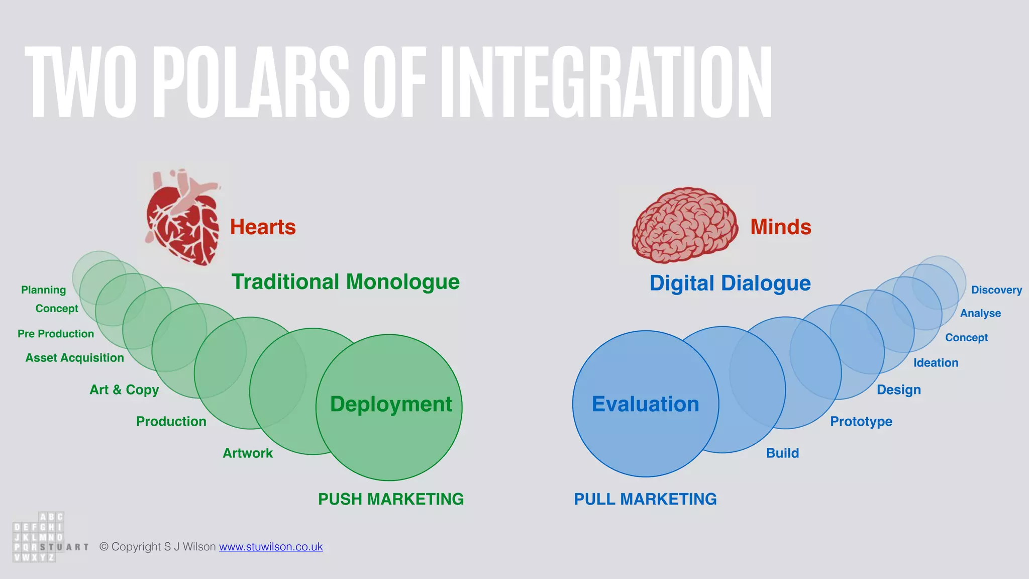 © Copyright S J Wilson www.stuwilson.co.uk
TWOPOLARSOFINTEGRATION
Hearts Minds
Deployment
Traditional Monologue Digital Dialogue
Evaluation
Artwork
Production
Art & Copy
Asset Acquisition
Pre Production
Concept
Planning
Build
Prototype
Design
Ideation
Concept
Analyse
Discovery
PUSH MARKETING PULL MARKETING
 
