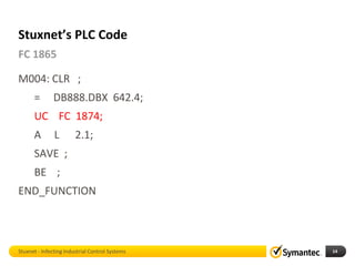 Stuxnet’s PLC Code
FC 1865

M004: CLR ;
      =        DB888.DBX 642.4;
      UC FC 1874;
      A        L        2.1;
      SAVE ;
      BE ;
END_FUNCTION



Stuxnet - Infecting Industrial Control Systems   14
 