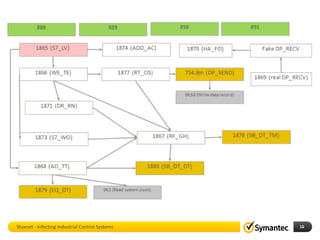 Stuxnet - Infecting Industrial Control Systems   16
 