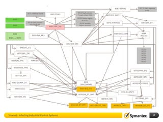Stuxnet - Infecting Industrial Control Systems   17
 