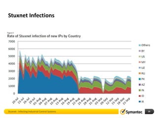 Stuxnet Infections




Stuxnet - Infecting Industrial Control Systems   19
 