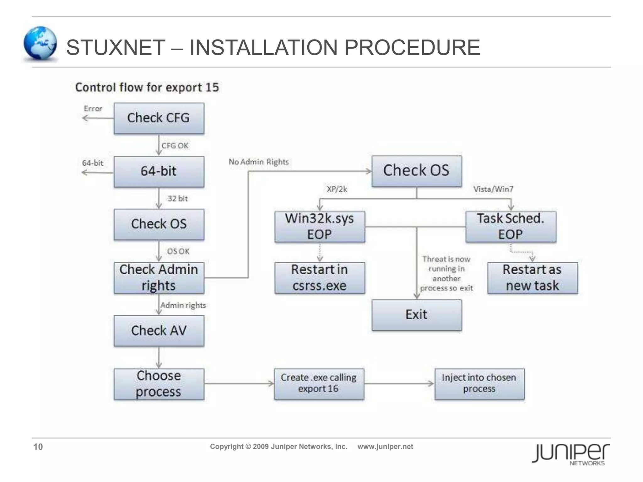  Security issues and mitigation techniques  SCADA SYSTEMS – GLOBAL INCIDENTS   Sewage Hacker - SCADA system of Maroochy Water Services in Australia beginning in January 2000, which saw millions of gallons of sewage spill into waterways, hotel grounds and  canals around the Sunshine Coast suburb   Trans-Siberian Pipeline USSR - spectacular trans-Siberian pipeline disaster in 1982   Nuclear Power Plant, US - California, The vulnerability was demonstrated by a January event at the shutdown Davis-Besse nuclear power plant. The worm infection increased data traffic in the site’s network, resulting in the plant’s Safety Parameter Display System and plant process computer being unavailable for several hours   Power Grid, US - California, hackers broke into computer systems owned by California's primary electric power grid operator and remained undetected for 17 days   Airport Hacker, US - Massachusetts, a computer hacker who disabled a key telephone company computer servicing the Worcester airport. As a result of a series of commands sent from the hacker's personal computer, vital services to the FAA control tower were disabled for six hours in March of 1997. In the course of his hacking, the defendant also electronically broke into a pharmacy computer and copied patient records.