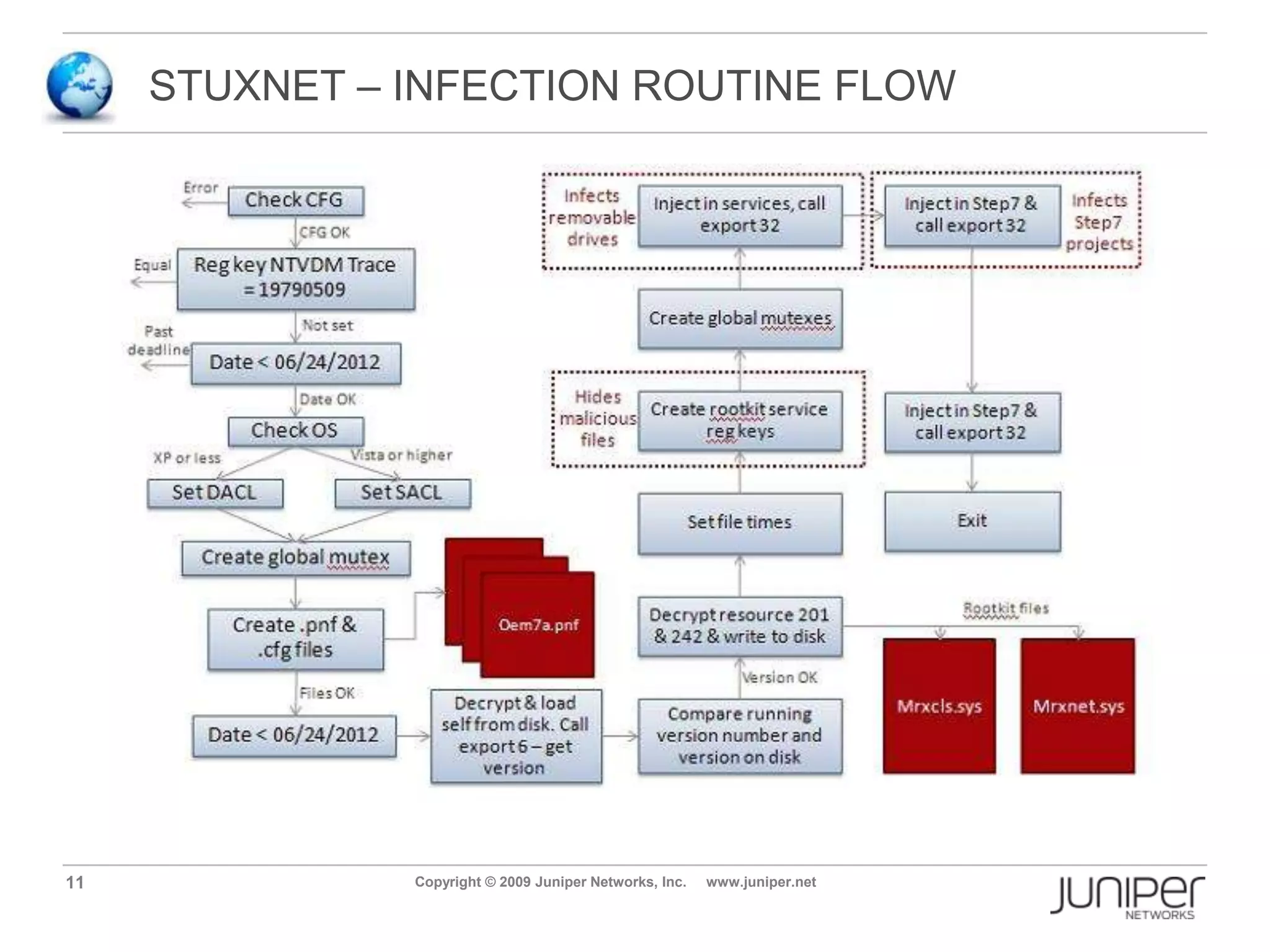 STUXNET BACKGROUND  Stuxnet is a Windows computer worm discovered in July 2010.  Targets industrial software and equipment.   Its speculated that stuxnet was specifically designed to damageIran nuclear facilities and widely believed stuxnet introduced delay in Iran's Bushehr Nuclear Power Plant startup  The first to include a programmable logic controller (PLC) rootkit.