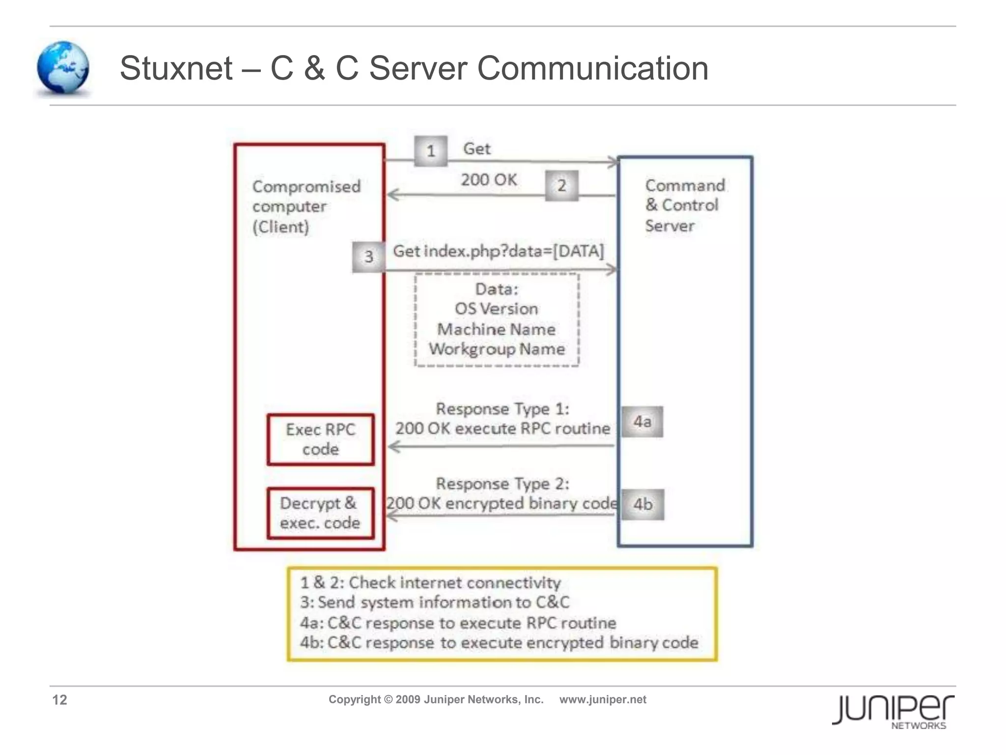 STUXNET DAY BY DAY EVOLUTION