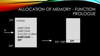 ALLOCATION OF MEMORY - FUNCTION
PROLOGUE
0x8012343
0x8012344
Function Called
0x8012345 -
SFP
IP
EBP
MAIN()ESP
EBP
SFPESP +
 