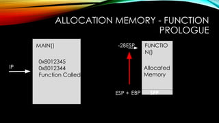 ALLOCATION MEMORY - FUNCTION
PROLOGUE
0x8012345
0x8012344
Function Called
IP Allocated
Memory
EBP
-28ESPMAIN() FUNCTIO
N()
SFPESP +
 