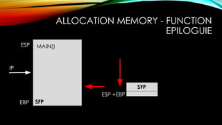 ALLOCATION MEMORY - FUNCTION
EPILOGUIE
IP
EBP
MAIN()ESP
EBP
SFP
ESP +
SFP
 