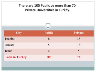 There areThere are 105105 PublicPublic veve more than 70more than 70
Private Universities in TurkeyPrivate Universities in Turkey..
City Public Private
Istanbul 8 38
Ankara 5 13
Izmir 4 5
Total in Turkey 105 72