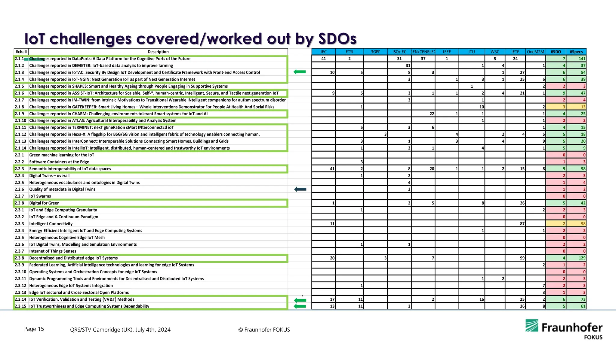 #chall Description IEC ETSI 3GPP ISO/IEC CEN/CENELEC IEEE ITU W3C IETF OneM2M #SDO #Specs
2.1.1 Challenges reported in DataPorts: A Data Platform for the Cognitive Ports of the Future 41 2 31 37 1 5 24 7 141
2.1.2 Challenges reported in DEMETER: IoT-based data analysis to improve farming 31 1 4 1 4 37
2.1.3 Challenges reported in IoTAC: Security By Design IoT Development and Certificate Framework with Front-end Access Control 10 5 8 3 1 27 6 54
2.1.4 Challenges reported in IoT-NGIN: Next Generation IoT as part of Next Generation Internet 3 1 3 1 25 6 6 39
2.1.5 Challenges reported in SHAPES: Smart and Healthy Ageing through People Engaging in Supportive Systems 1 2 2 3
2.1.6 Challenges reported in ASSIST-IoT: Architecture for Scalable, Self-*, human-centric, Intelligent, Secure, and Tactile next generation IoT 9 5 3 1 1 2 4 21 1 9 47
2.1.7 Challenges reported in IM-TWIN: from Intrinsic Motivations to Transitional Wearable INtelligent companions for autism spectrum disorder 3 1 2 4
2.1.8 Challenges reported in GATEKEEPER: Smart Living Homes – Whole Interventions Demonstrator For People At Health And Social Risks 1 10 2 3 13
2.1.9 Challenges reported in CHARM: Challenging environments tolerant Smart systems for IoT and AI 22 1 1 1 4 25
2.1.10 Challenges reported in ATLAS: Agricultural Interoperability and Analysis System 1 1 2 2
2.1.11 Challenges reported in TERMINET: nexT gEneRation sMart INterconnectEd ioT 5 3 6 1 4 15
2.1.12 Challenges reported in Hexa-X: A flagship for B5G/6G vision and intelligent fabric of technology enablers connecting human, 3 4 2 4 5 5 18
2.1.13 Challenges reported in InterConnect: Interoperable Solutions Connecting Smart Homes, Buildings and Grids 3 1 3 4 9 5 20
2.1.14 Challenges reported in IntellIoT: Intelligent, distributed, human-centered and trustworthy IoT environments 1 2 1 4 1 5 9
2.2.1 Green machine learning for the IoT 0 0
2.2.2 Software Containers at the Edge 3 1 3
2.2.3 Semantic interoperability of IoT data spaces 41 2 8 20 1 1 2 15 8 9 98
2.2.4 Digital Twins – overall 1 2 2 3
2.2.5 Heterogeneous vocabularies and ontologies in Digital Twins 4 1 4
2.2.6 Quality of metadata in Digital Twins 2 1 2
2.2.7 IoT Swarms 0 0
2.2.8 Digital for Green 1 2 5 8 26 5 42
2.3.1 IoT and Edge Computing Granularity 1 2 2 3
2.3.2 IoT Edge and X-Continuum Paradigm 0 0
2.3.3 Intelligent Connectivity 11 87 2 98
2.3.4 Energy-Efficient Intelligent IoT and Edge Computing Systems 1 1 2 2
2.3.5 Heterogeneous Cognitive Edge IoT Mesh 0 0
2.3.6 IoT Digital Twins, Modelling and Simulation Environments 1 1 2 2
2.3.7 Internet of Things Senses 0 0
2.3.8 Decentralised and Distributed edge IoT Systems 20 3 7 99 4 129
2.3.9 Federated Learning, Artificial Intelligence technologies and learning for edge IoT Systems 2 1 2
2.3.10 Operating Systems and Orchestration Concepts for edge IoT Systems 0 0
2.3.11 Dynamic Programming Tools and Environments for Decentralised and Distributed IoT Systems 1 2 2 3
2.3.12 Heterogeneous Edge IoT Systems Integration 1 7 2 3
2.3.13 Edge IoT sectorial and Cross-Sectorial Open Platforms 3 1 3
2.3.14 IoT Verification, Validation and Testing (VV&T) Methods 17 11 2 16 25 2 6 73
2.3.15 IoT Trustworthiness and Edge Computing Systems Dependability 13 11 3 26 8 5 61
IoT challenges covered/worked out by SDOs
QRS/STV Cambridge (UK), July 4th, 2024 © Fraunhofer FOKUS
Page 15
 