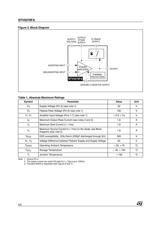 STV9379FA
2/9
Figure 3. Block Diagram
Table 1. Absolute Maximum Ratings
Note: 1. Versus Pin 4.
2. The output current can reach 5A peak for t ≤ 10µs (up to 120Hz).
3. Provided SOAR is respected (see Figures 6 and 7).
Symbol Parameter Value Unit
VS Supply Voltage (Pin 2) (see note 1) 50 V
V6 Flyback Peak Voltage (Pin 6) (see note 1) 100 V
V1, V7 Amplifier Input Voltage (Pins 1-7) (see note 1) – 0.3, + VS V
IO Maximum Output Peak Current (see notes 2 and 3) 1.8 A
I3 Maximum Sink Current (t < 1ms) 1.8 A
I3
Maximum Source Current (t < 1ms) (in the diode, see Block
Diagram) (see note 2)
1.8 A
VESD ESD susceptibility : EIAJ Norm (200pF discharged through 0Ω) 300 V
V3 - V2 Voltage Difference between Flyback Supply and Supply Voltage 50 V
TOPER Operating Ambient Temperature – 20, + 75 °C
TSTG, Storage Temperature – 40, + 150 °C
Tj Junction Temperature + 150 °C
4
5
7
THERMAL
PROTECTION
1
2 6 3
INVERTING INPUT
NON-INVERTING INPUT
OUTPUT
GROUND or NEGATIVE SUPPLY
OUTPUT
STAGE
SUPPLY
SUPPLY
VOLTAGE
STV9379FA
POWER
AMPLIFIER
FLYBACK
SUPPLY
 